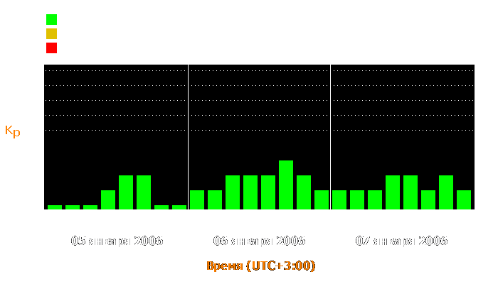 Состояние магнитосферы Земли с 5 по 7 января 2006 года