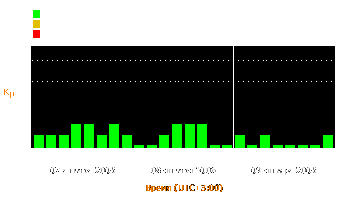 Состояние магнитосферы Земли с 7 по 9 января 2006 года