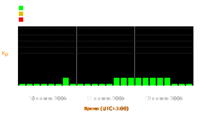 Состояние магнитосферы Земли с 10 по 12 января 2006 года