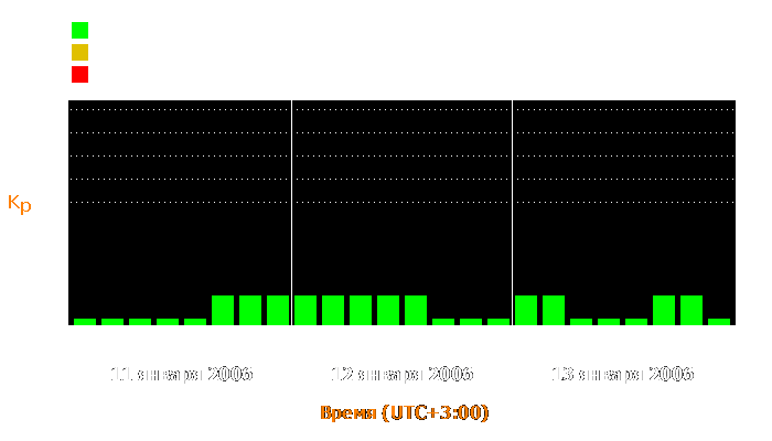 Состояние магнитосферы Земли с 11 по 13 января 2006 года