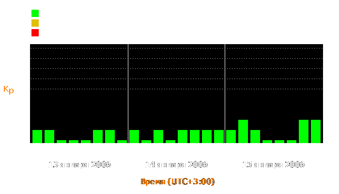 Состояние магнитосферы Земли с 13 по 15 января 2006 года