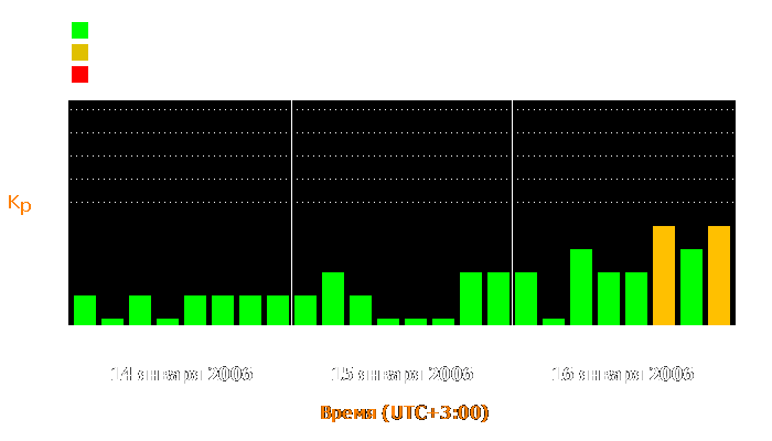 Состояние магнитосферы Земли с 14 по 16 января 2006 года