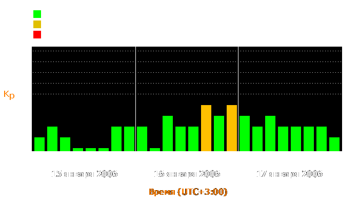 Состояние магнитосферы Земли с 15 по 17 января 2006 года