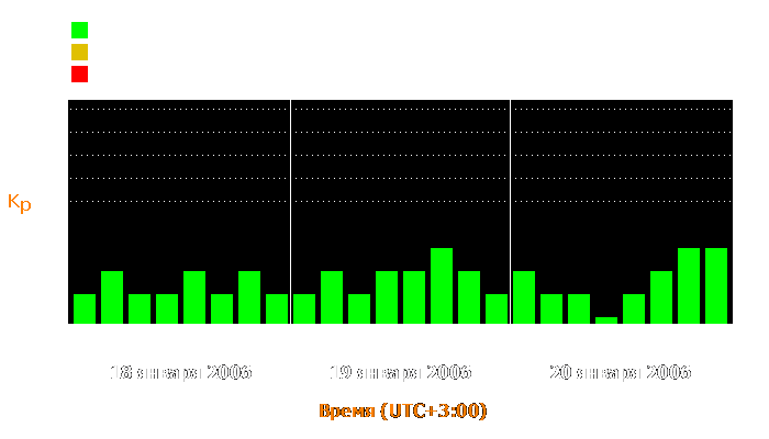 Состояние магнитосферы Земли с 18 по 20 января 2006 года