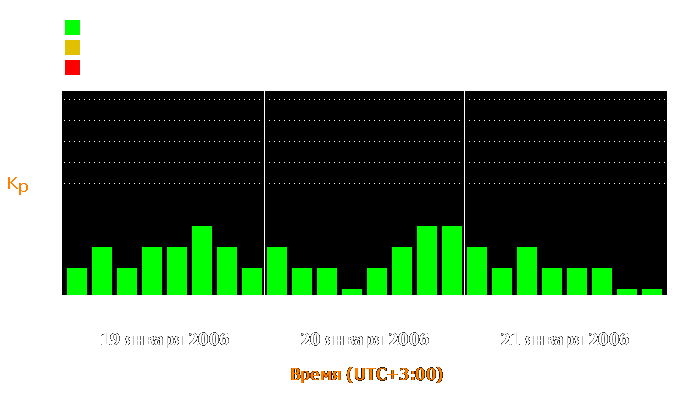 Состояние магнитосферы Земли с 19 по 21 января 2006 года