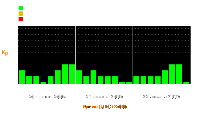 Состояние магнитосферы Земли с 20 по 22 января 2006 года