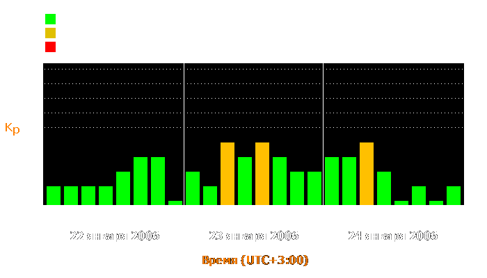 Состояние магнитосферы Земли с 22 по 24 января 2006 года