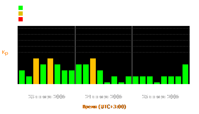 Состояние магнитосферы Земли с 23 по 25 января 2006 года