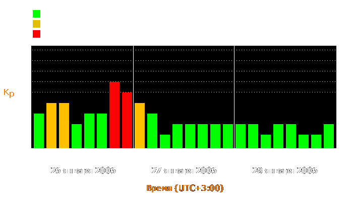 Состояние магнитосферы Земли с 26 по 28 января 2006 года