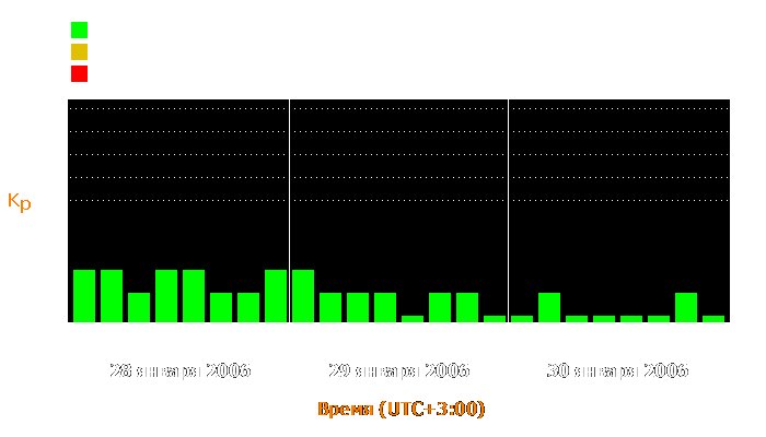 Состояние магнитосферы Земли с 28 по 30 января 2006 года