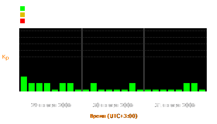 Состояние магнитосферы Земли с 29 по 31 января 2006 года