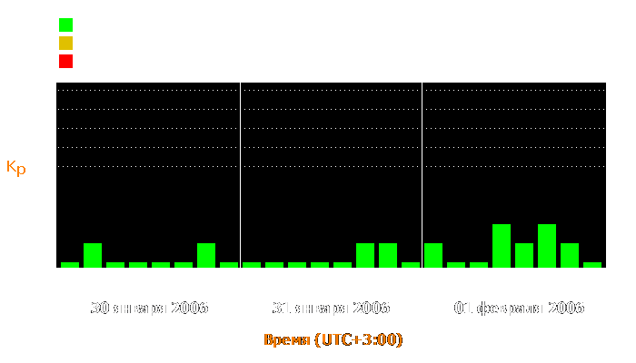 Состояние магнитосферы Земли с 30 января по 1 февраля 2006 года