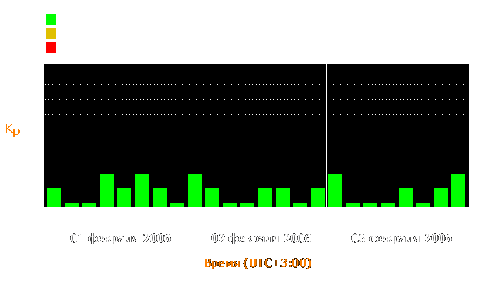 Состояние магнитосферы Земли с 1 по 3 февраля 2006 года