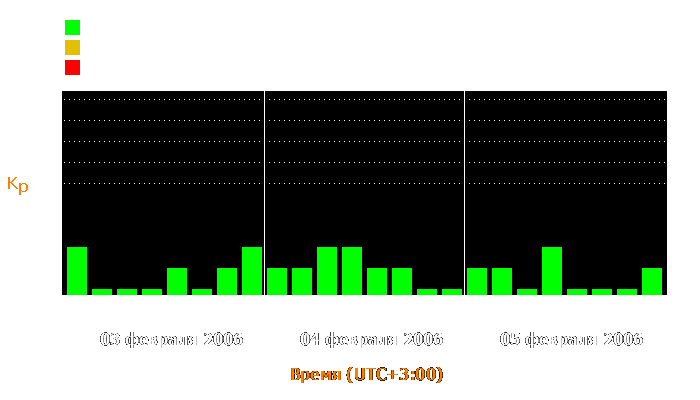 Состояние магнитосферы Земли с 3 по 5 февраля 2006 года