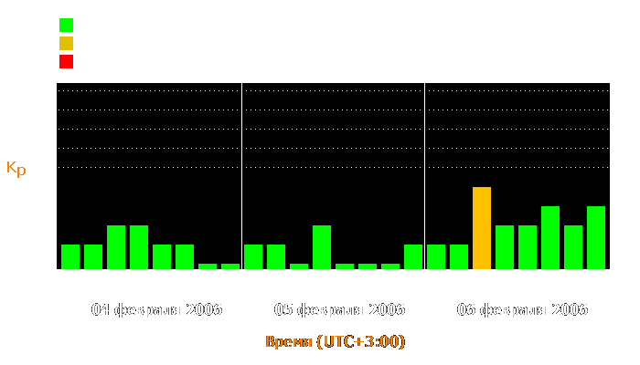 Состояние магнитосферы Земли с 4 по 6 февраля 2006 года