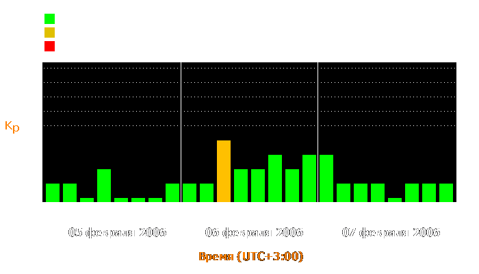 Состояние магнитосферы Земли с 5 по 7 февраля 2006 года