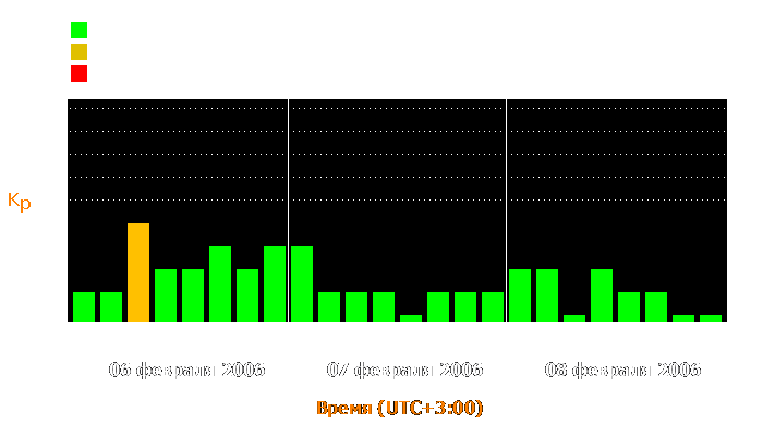 Состояние магнитосферы Земли с 6 по 8 февраля 2006 года