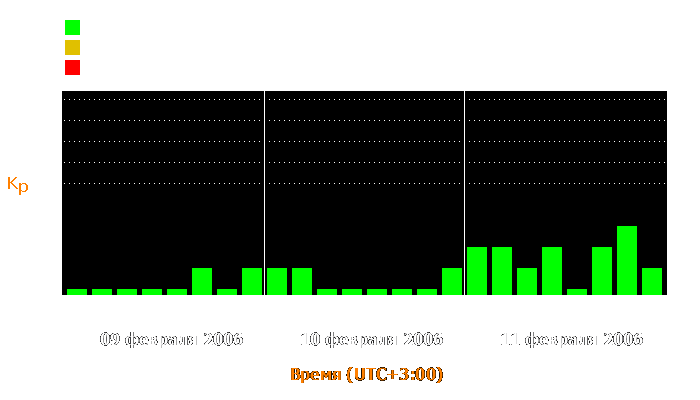 Состояние магнитосферы Земли с 9 по 11 февраля 2006 года