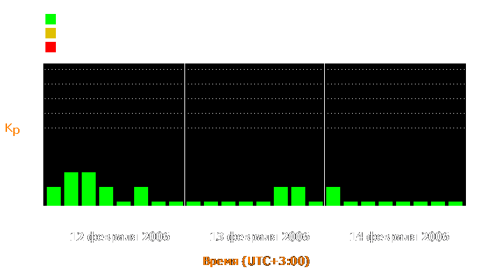 Состояние магнитосферы Земли с 12 по 14 февраля 2006 года