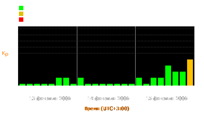 Состояние магнитосферы Земли с 13 по 15 февраля 2006 года