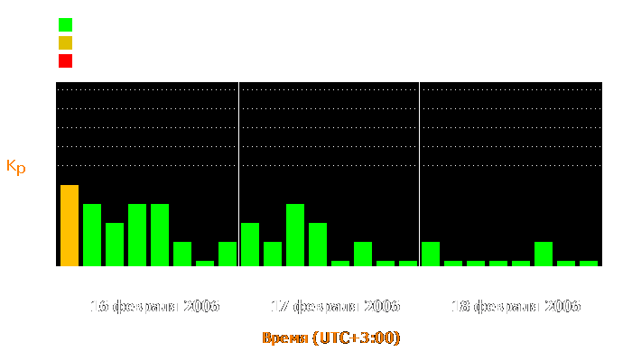 Состояние магнитосферы Земли с 16 по 18 февраля 2006 года