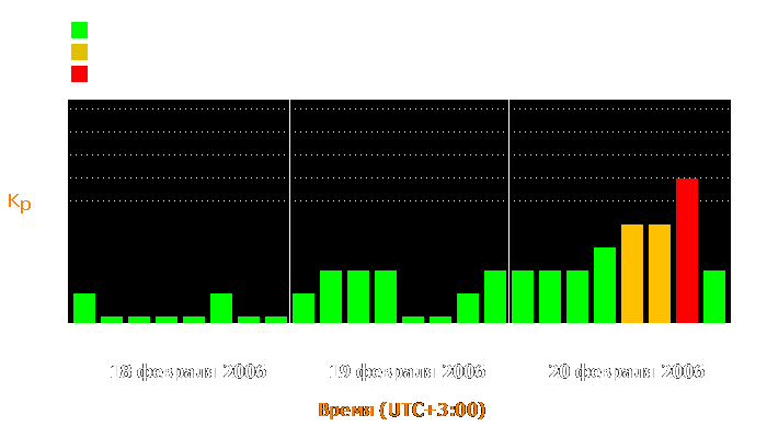 Состояние магнитосферы Земли с 18 по 20 февраля 2006 года