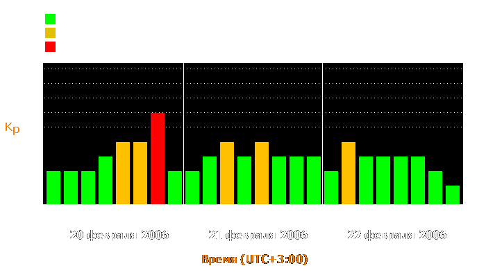 Состояние магнитосферы Земли с 20 по 22 февраля 2006 года