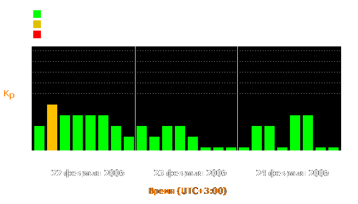 Состояние магнитосферы Земли с 22 по 24 февраля 2006 года