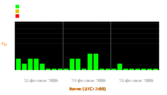 Состояние магнитосферы Земли с 23 по 25 февраля 2006 года