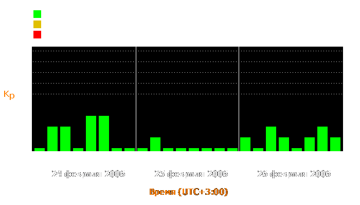 Состояние магнитосферы Земли с 24 по 26 февраля 2006 года