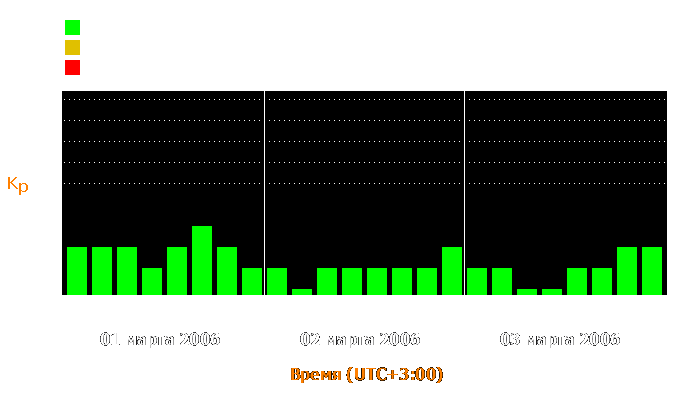 Состояние магнитосферы Земли с 1 по 3 марта 2006 года