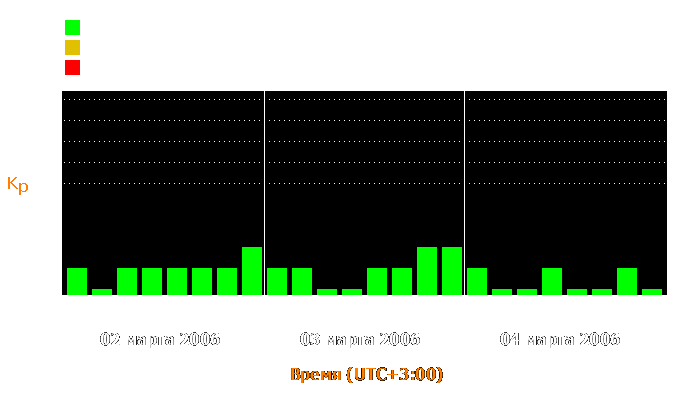 Состояние магнитосферы Земли с 2 по 4 марта 2006 года