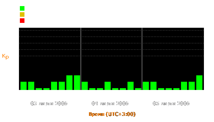 Состояние магнитосферы Земли с 3 по 5 марта 2006 года