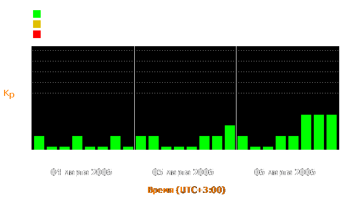 Состояние магнитосферы Земли с 4 по 6 марта 2006 года