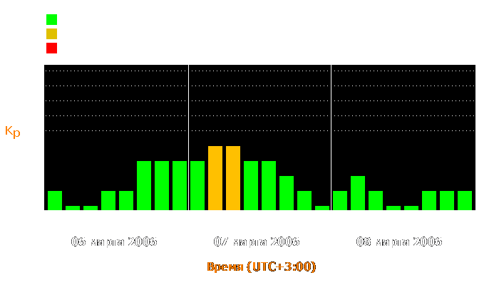 Состояние магнитосферы Земли с 6 по 8 марта 2006 года