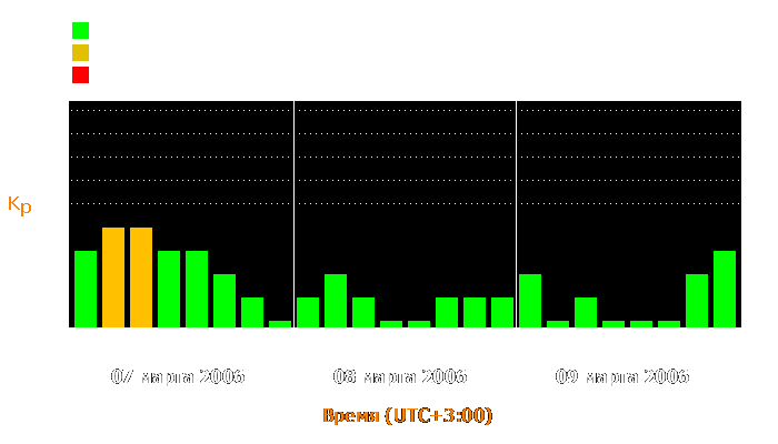 Состояние магнитосферы Земли с 7 по 9 марта 2006 года