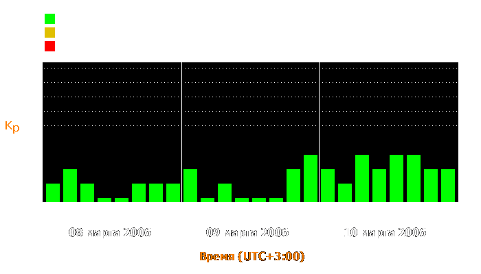 Состояние магнитосферы Земли с 8 по 10 марта 2006 года