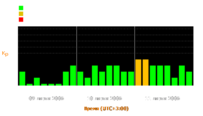 Состояние магнитосферы Земли с 9 по 11 марта 2006 года