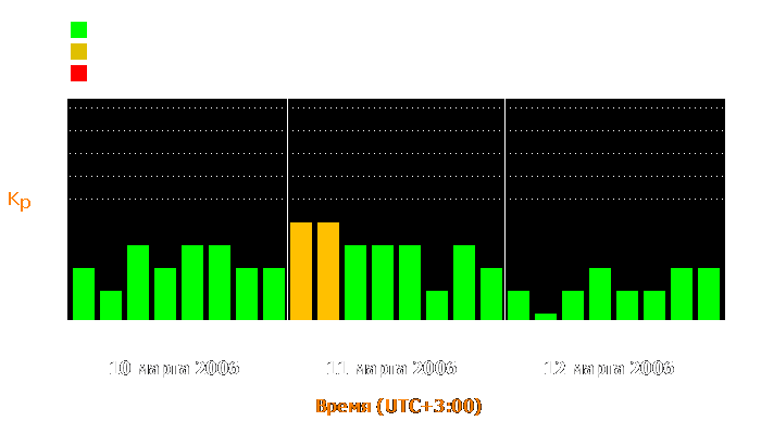 Состояние магнитосферы Земли с 10 по 12 марта 2006 года