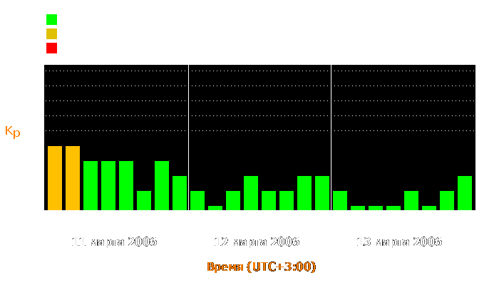 Состояние магнитосферы Земли с 11 по 13 марта 2006 года