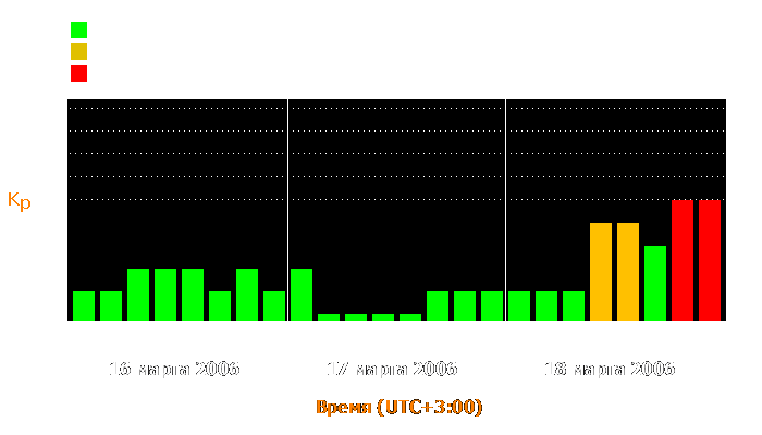 Состояние магнитосферы Земли с 16 по 18 марта 2006 года