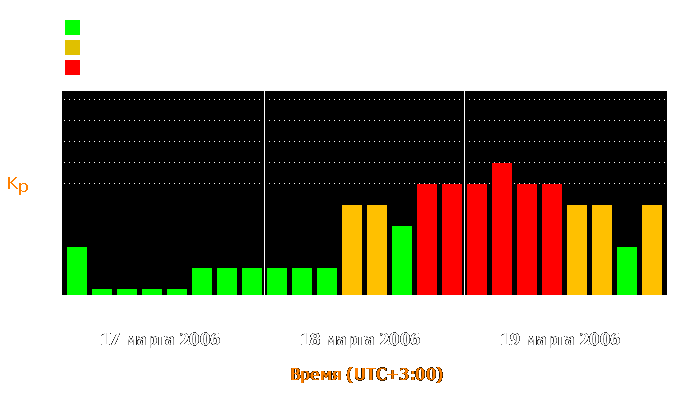 Состояние магнитосферы Земли с 17 по 19 марта 2006 года