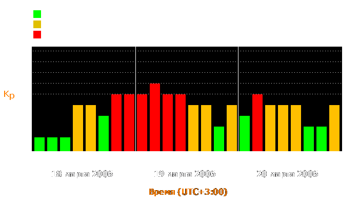 Состояние магнитосферы Земли с 18 по 20 марта 2006 года