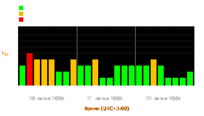 Состояние магнитосферы Земли с 20 по 22 марта 2006 года