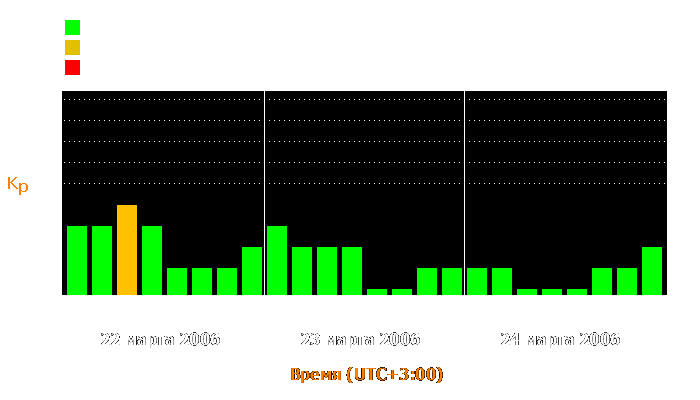 Состояние магнитосферы Земли с 22 по 24 марта 2006 года