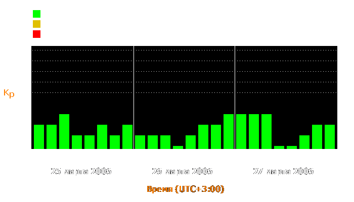 Состояние магнитосферы Земли с 25 по 27 марта 2006 года