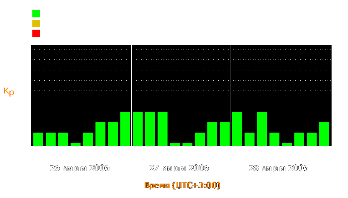 Состояние магнитосферы Земли с 26 по 28 марта 2006 года