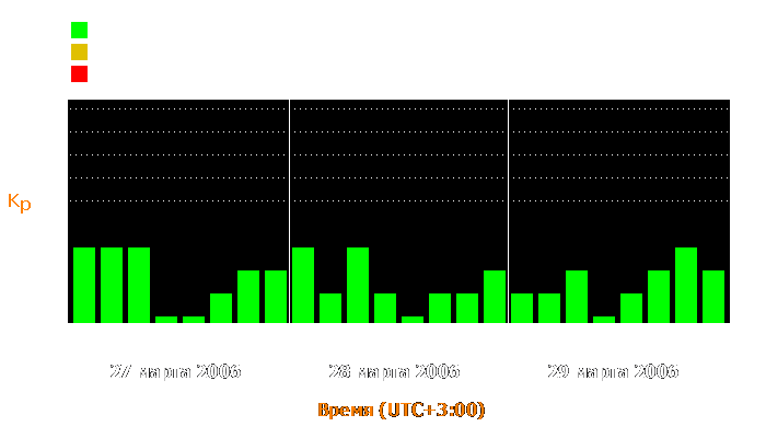 Состояние магнитосферы Земли с 27 по 29 марта 2006 года