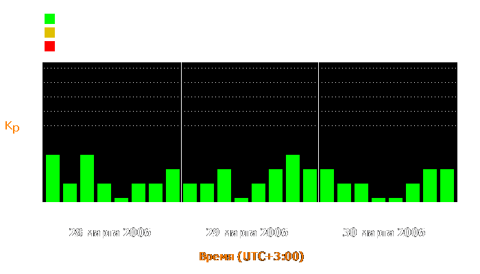 Состояние магнитосферы Земли с 28 по 30 марта 2006 года