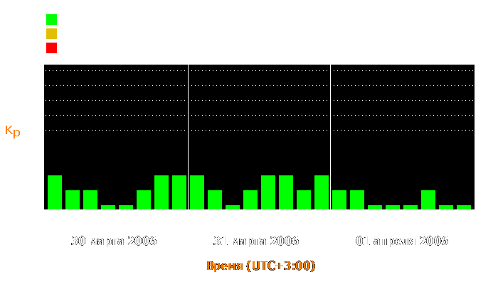 Состояние магнитосферы Земли с 30 марта по 1 апреля 2006 года